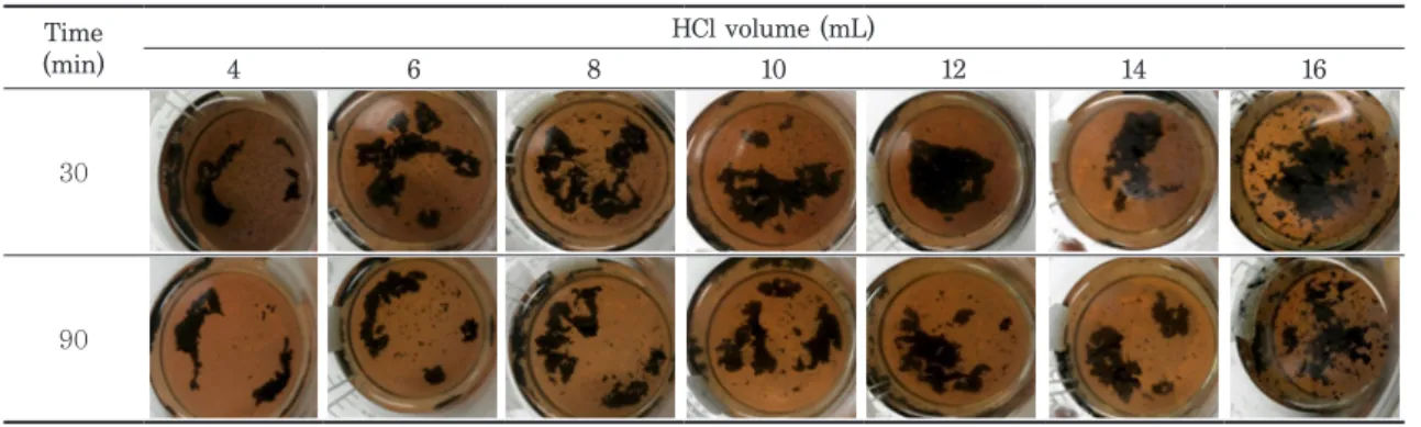 Table 5.   Hydrolysates of hot water extractives hydrolyzed with HCl in water bath Time (min)  HCl volume (mL) 4 6 8 10 12 14 16 30 90