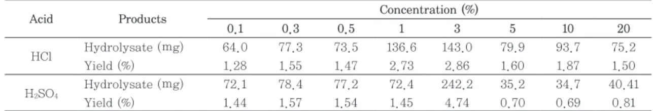 Table 8. Hydrolysates of hot water extractives hydrolyzed with HCl in autoclave Time (min)  HCl concentration (%) 0.1 0.3 0.5 1.0 3.0 5.0 10.0 20.0 30 60 90 120