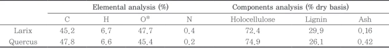 Table 1. Elemental composition and chemical content of feedstock