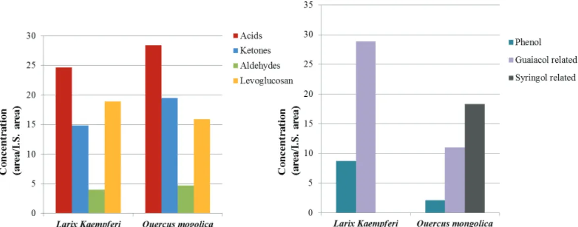 Fig. 4. Quantity of different group of pyrolysis products derived from carbohydrates and lignin.