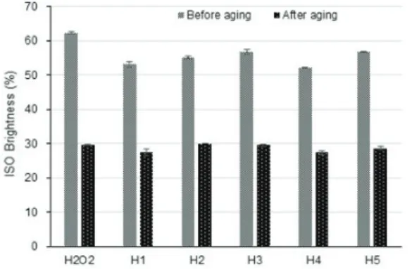 Fig. 2.   PC number change of BTMP after ag- ag-ing.