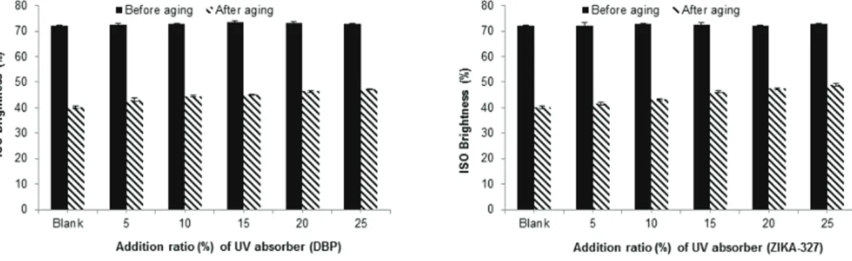 Fig. 7.   Effect of UV absorbers added in a sizing solution on photoyellowing.
