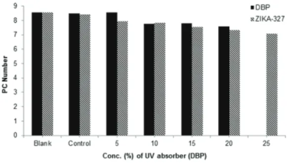 Fig. 8.   Effect of a surface sizing solution con- con-taining UV absorbers on  photoyellow-ing.