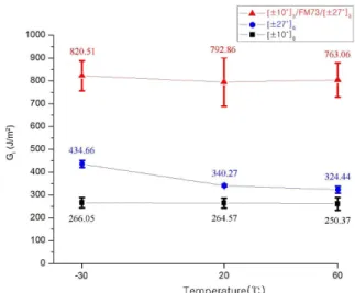 Fig.  7  Test  results  of  mode  I  interlaminar  fracture  toughness  결과와  마찬가지로  FM73  접착제로  접합된  헬리컬부 와 돔부의 접합부를 모사한 시편([±10°] 3 /FM73/[±27°] 3 ) 에서  가장  높았으며 헬리컬 ,  부([±10°] 6 ) 의  층간파괴 인성이 가장 낮음을 확인하였다 이는 앞에서도 언 