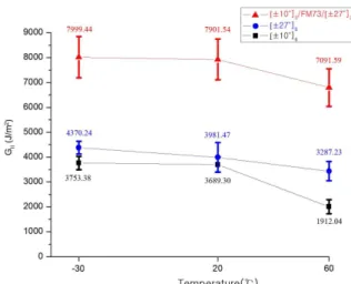 Fig.  8  Test  results  of  mode  II  interlaminar  fracture  toughness