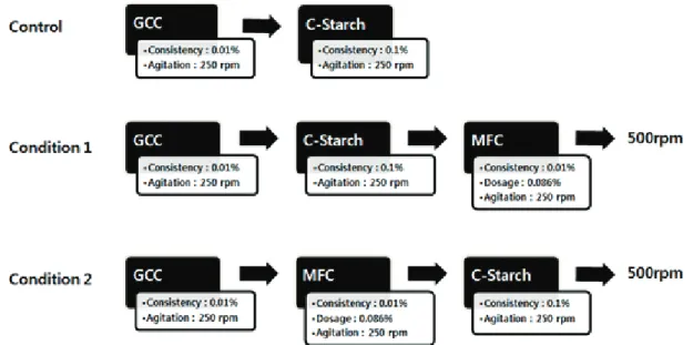 Fig. 1.   Experimental conditions for GCC flocculation. 7)