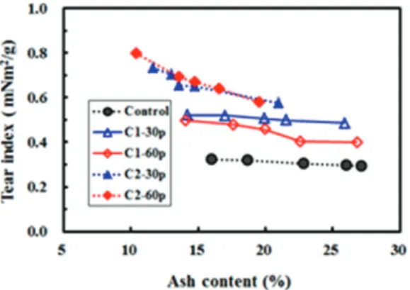 Fig. 10.   Effect  of  the  application  methods  of  MFC on the tear index of handsheet.
