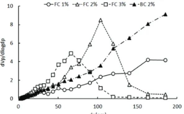 Fig. 2.   Pore distribution of regenerated cellu- cellu-lose gels. 3.2  재생 셀룰로오스 겔의 유해중금속 흡착특성 Figs.	3와	4는	재생	셀룰로오스	겔을	이용하여	카드뮴	 흡착에	의한	제거율을	나타낸	것이다.	셀룰로오스	농도 는	2%로	하여	제조하였다.	전체적으로	인공폐수	농도의	 증가에	따라	카드뮴	제거율이	감소되었다.	재생	셀룰로 오스	겔의	형태에	따른	카드뮴	제거율은	필름형	겔이	50	 pp