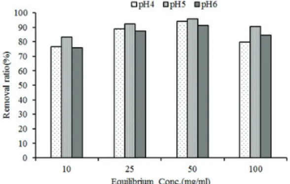 Fig. 6.   Pb removal efficiency of film type re- re-generated cellulose gels.
