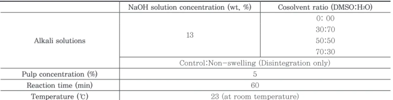 Table 2. Process and condition for the alkali swelling treatment in H 2 O-DMSO solvent system