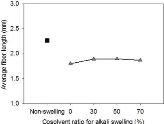 Fig. 1.   Effect of cosolvent ratio on average fiber  width  after  the  alkali  swelling   treat-ment  in  H 2 O-DMSO  solvents  (NaOH  concentration: 13%).