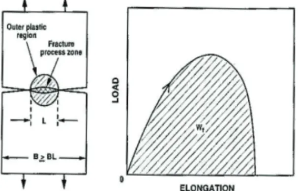 Fig. 1.   Schematic  of  measuring  the  essential  work of fracture (from ref. 15). 