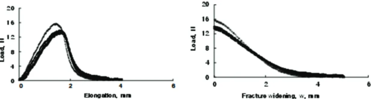 Fig.	 5	 shows	 the	 close	 relationship	 between	 the	 essential	 work	 of	 fracture	 and	 Tryding’s	 fracture	 energy	 (R 2 	 =	 0.8835).	 Tryding’s	 method	 was	 very	 easy	 to	 implement,	 and	 gave	 a	 stable	 test	 value	 every	time.	The	method	neede
