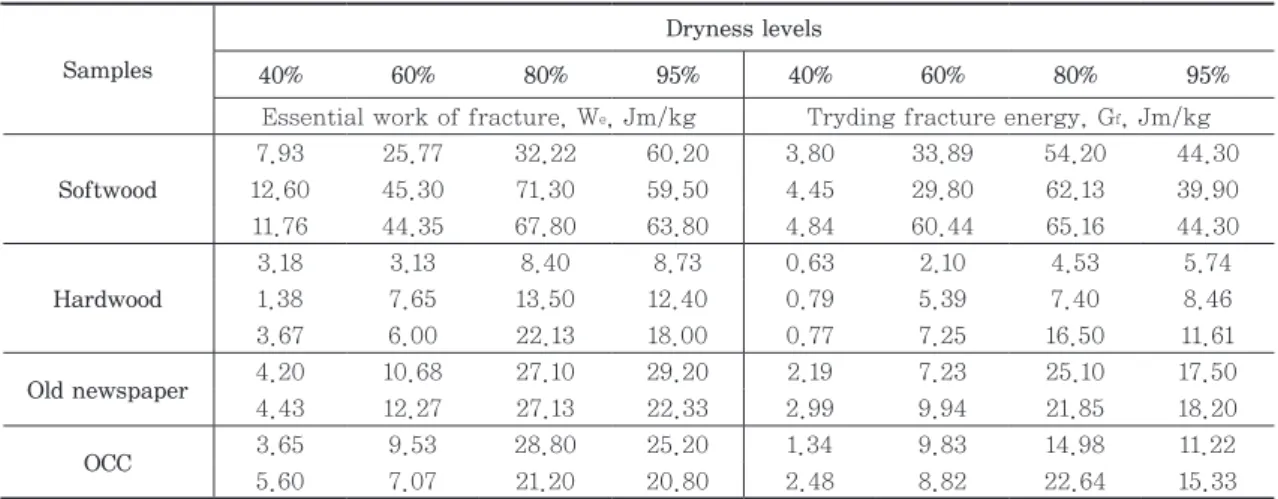 Table 2.   Physical properties of the handsheets (100 g/m 2 )  