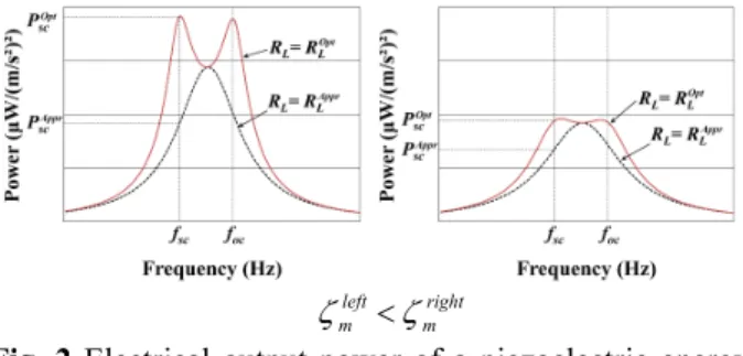 Fig.  2  Electrical  output  power  of  a  piezoelectric  energy  harvester  with  the  approximate  (dotted  line)  or  optimal  (solid  line)  impedance-matched  load  resistance for two different damping ratios  및  ζ 을 사용할 것이다