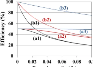 Fig. 6  Comparisons of energy conversion efficiencies for  the  optimal  impedance-matched  PEHs  with  (a1)  PZT  5H,  (a2)  [001]-poled  PMN-PZT,  (a3)   [011]-poled  d 32   PMN-PZT,  and  for  the  approximate  impedance-matched  ones  with  (b1)  PZT  