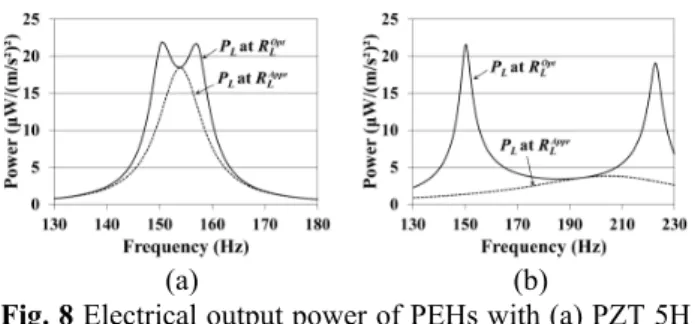 Fig. 8  Electrical output power of PEHs with (a) PZT 5H  and  (b)  [011]-poled  d 32   PMN-PZT,  for  the  damping ratio of 0.01  가 항상 전기 출력뿐만 아니라 입력 가진 진동 파 워도 매우 작다는 것을 확인할 수 있다