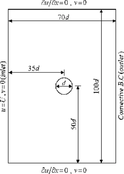 Table 1 Validation of the current code: flow past a circular  cylinder at Re = 40 and Re = 100  = 40Re Re = 100 C D C D C ' L St Present (num)  1.4809  1.3048  0.3157  0.165  Tritton (exp) (9) 1.48  -  -  -  Kang (num) (10) 1.51  1.33  0.32  0.165  xy-1-0.