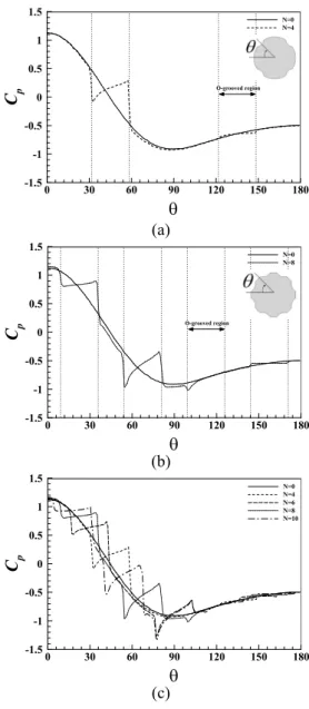 Fig.  6  Contribution  of  the  pressure  and  shear  stress  for  the drag coefficient,  Re = 40 