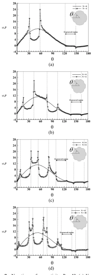 Fig. 8     Negative surface vorticity, Re =40; (a) N =4, (b)  N =6, (c) N =8, (d) N =10  나 작으므로 유속과 비례한다고 볼 수 있다 