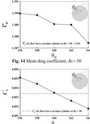 Fig. 12  Mean drag coefficient, Re = 50 
