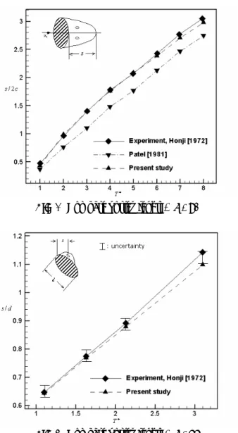 Fig. 7  Compare vortex length,  φ = 90 o