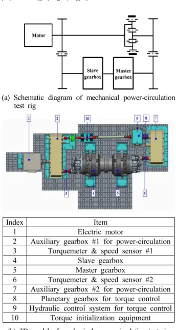Fig.  2  5.5MW  mechanical  power-circulation  test  rig