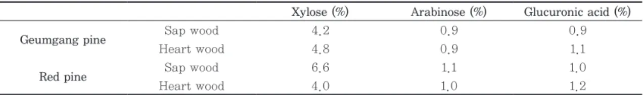 Table 2. Arabinoglucuronoxylan related mononers from acid hydrolyzates