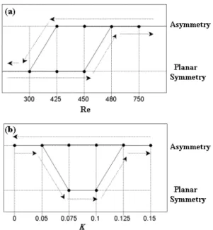 Fig.  7 은 시간 평 균 된 항력 및 양 력 계수의 입 구 전단 률 에 따른 변 화 를 나타 낸 다 .  레 이놀 즈 수 300 과   480 에서는 입구 전단 률 을 증 가시킴 에 따라 항력 및 양 력 계수는 증 가하였 고 ,  이는 이전의 연 구결 과와 잘 일치 한다 