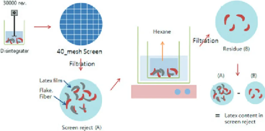 Fig. 2.   Evaluation method of latex content in the screen reject of repulped paper. 