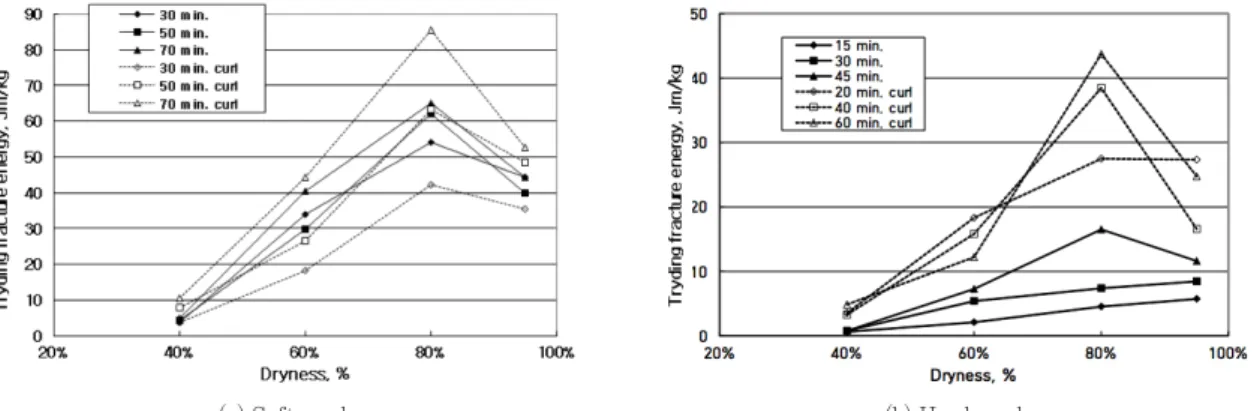 Fig. 5.   Specific fracture energy measured at different dryness levels by Tryding stress-widening  method.