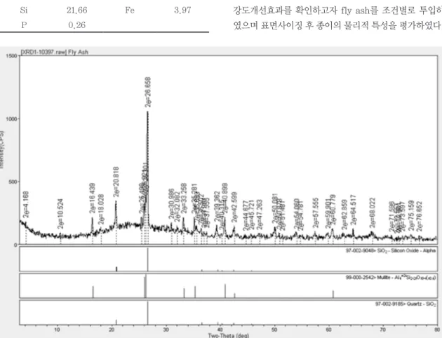 Table 1.   SEM-EDS result of fly ash 