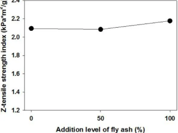 Fig. 4.   Effects of fly ash on the amount of pick  up in size press. 