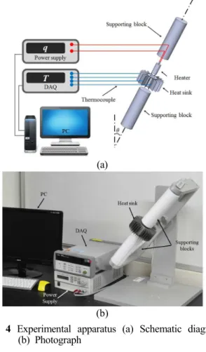 Fig.  4  Experimental  apparatus  (a)  Schematic  diagram  (b)  Photograph