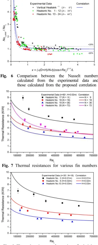 Fig.  7  Thermal  resistances  for  various  fin  numbers
