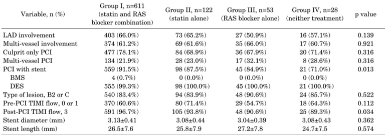 Fig. 2 shows a Kaplan-Meier curve for MACCE-free  survival. The four groups did not show the same survival  curves (p=0.005)
