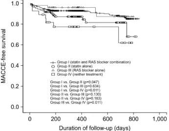 Table 4 shows the univariate analysis of the independent  predictors for the development of a MACCE