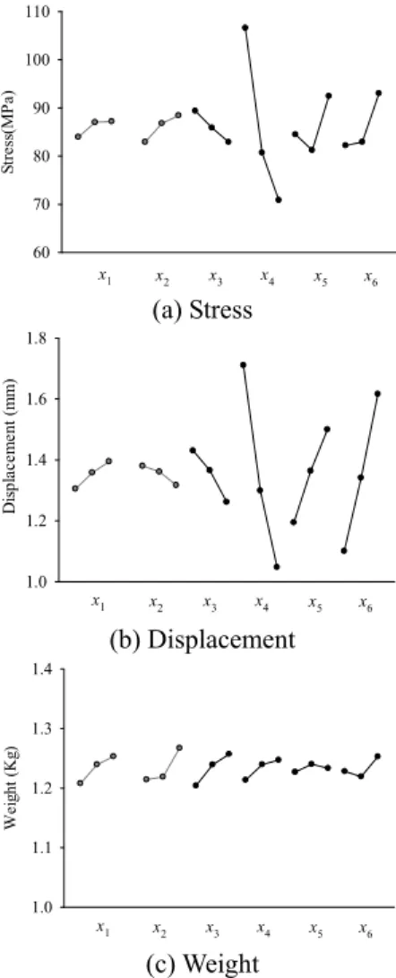 Fig. 7 Weight in accordance with design variables 