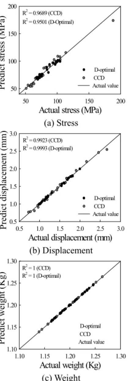 Fig. 10 Pareto solution of NSGA-II (CCD) 