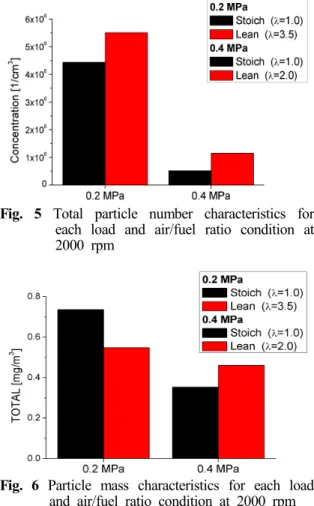 Fig.  5  Total  particle  number  characteristics  for  each  load  and  air/fuel  ratio  condition  at  2000  rpm