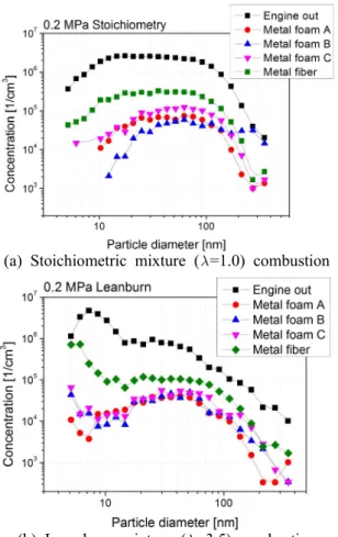 Fig.  8  Total  particle  number  of  each  filter  at  2000  rpm,  BMEP  0.2  MPa