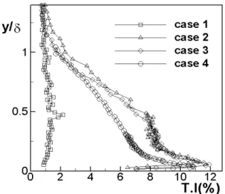 Fig. 3 Boundary layer turbulence intensity at 0.95C Ramaprian [5] 또한 그의 실험에서 비대칭 후류를 조사하기 위하여 wire 를 사용하였다 