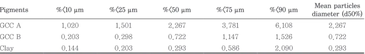 Table 1.  Particle size distribution of the three kinds of inorganic pigments