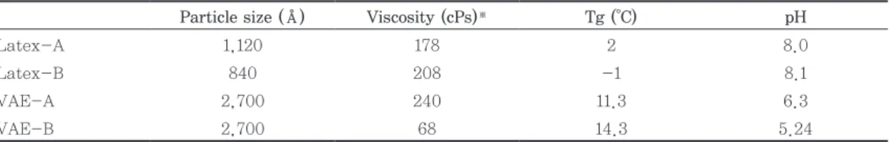 Table 2. Basic properties of the four kinds of coating binder