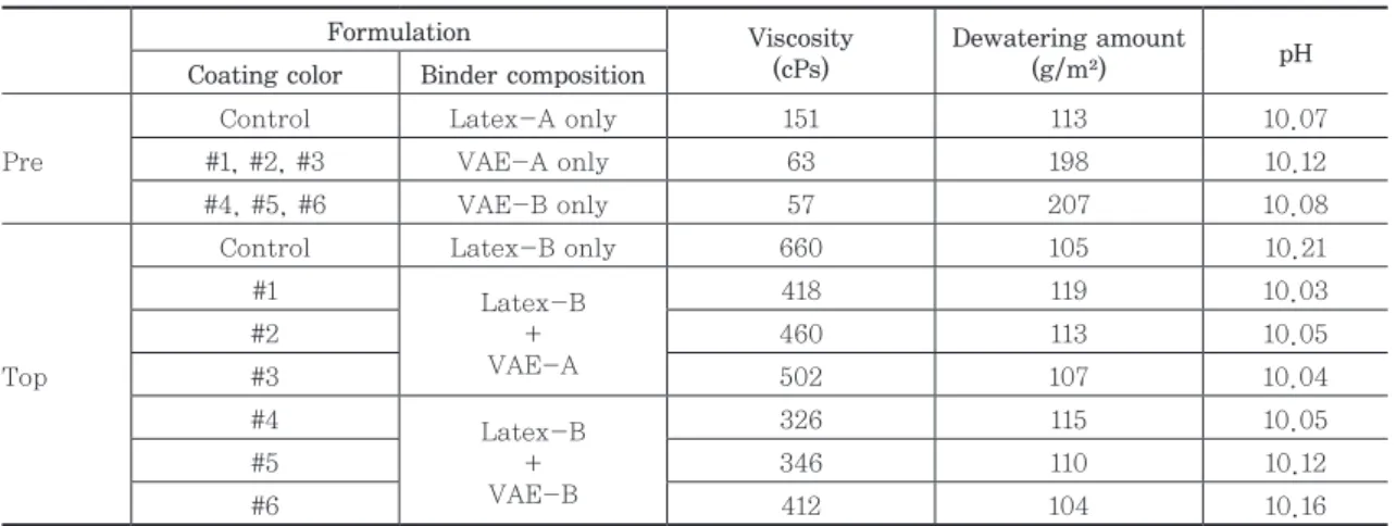 Fig. 1.  Roughness  of  coated  paper  depending  on binder mixing.