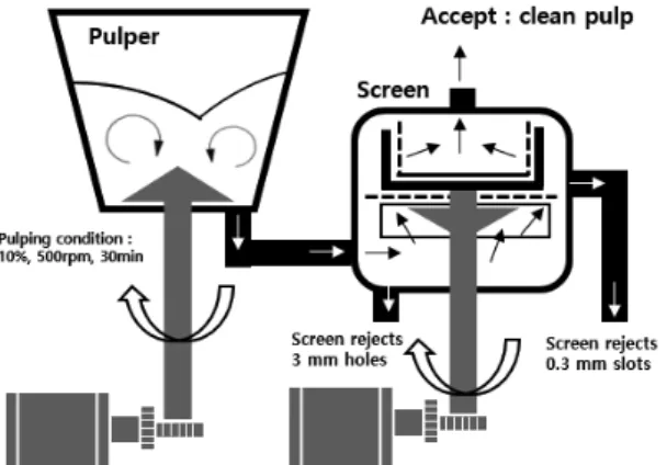 Fig. 2.  Starch adhesive powder milled by high  speed blender.