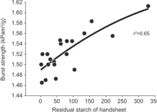 Fig. 10.  Compressive  strength  of  RDA  sheets  according to residual starch adhesive.