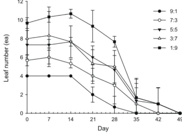 Fig. 1.  Changes of plant height based on five  different mixing ratio by days of  unir-rigation  (Paper  mill   sludge:Horticul-tural substrate, 9:1, 7:3, 5:5, 3:7, 1:9).