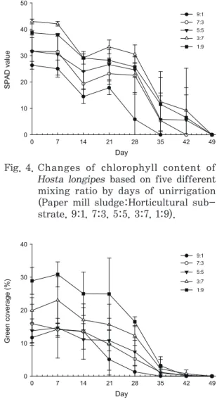 Fig. 5.  Changes of green coverage rate based  on  five  different  mixing  ratio  by  days  of unirrigation (Paper mill  sludge:Hor-ticultural substrate, 9:1, 7:3, 5:5, 3:7,  1:9).
