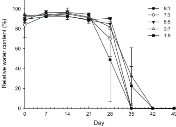 Fig. 8.  Changes  of  relative  water  content  based  on  five  different  mixing  ratios  by  days  of  unirrigation  (Paper  mill  sludge:Horticultural  substrate,  9:1,  7:3, 5:5, 3:7, 1:9).